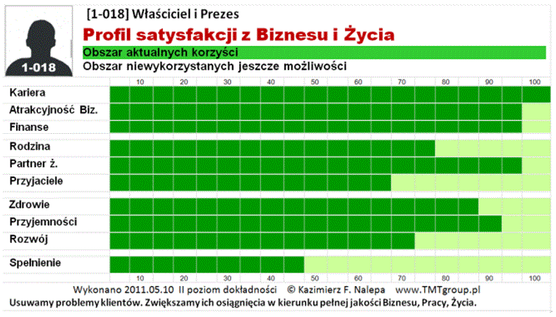 N-II-01_Profil_satysfakcji_z_biznesu_i_życia_Kazimierz_F_Nalepa_www.TMTgroup.pl