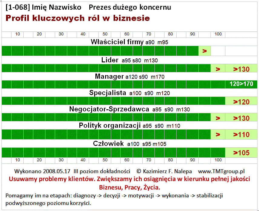 N-II-06_Profil_kluczowych_ról_w_biznesie_Kazimierz_F-Nalepa_www.TMTgroup.pl